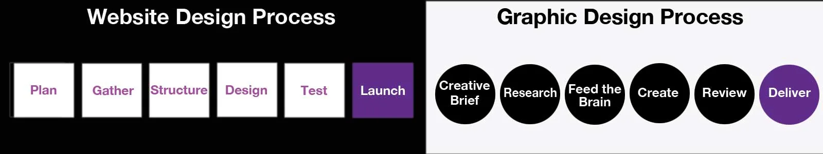 Website Design Process and Graphic Design Process