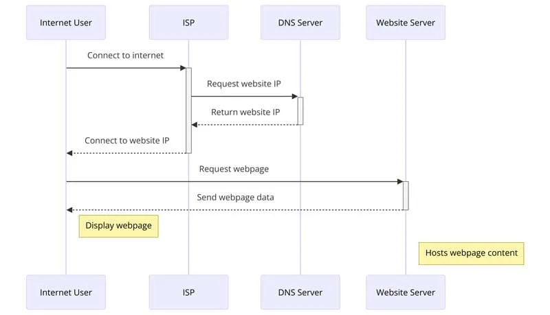 How the internet works